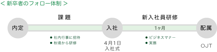 新卒者のフォロー体制図